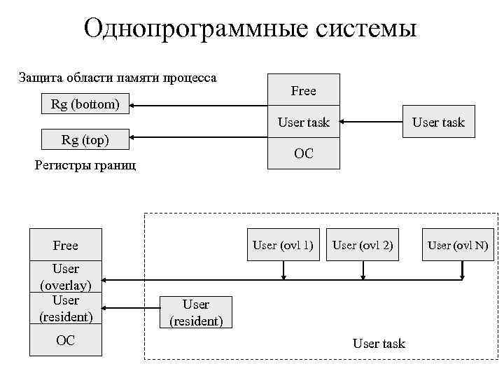 Однопрограммные системы Защита области памяти процесса Rg (bottom) Free User task Rg (top) ОС