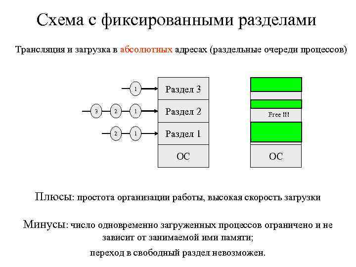 Схема с фиксированными разделами Трансляция и загрузка в абсолютных адресах (раздельные очереди процессов) 1