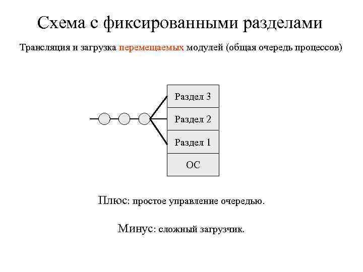 Схема с фиксированными разделами Трансляция и загрузка перемещаемых модулей (общая очередь процессов) Раздел 3