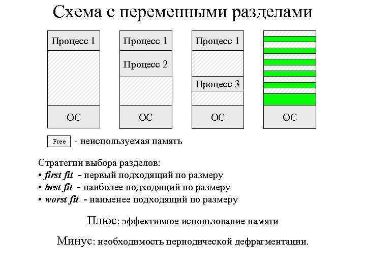 Схема с переменными разделами Процесс 1 Процесс 2 Процесс 3 ОС Free ОС ОС