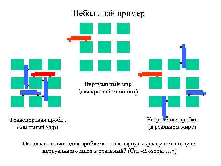 Небольшой пример Виртуальный мир (для красной машины) Транспортная пробка (реальный мир) Устранение пробки (в