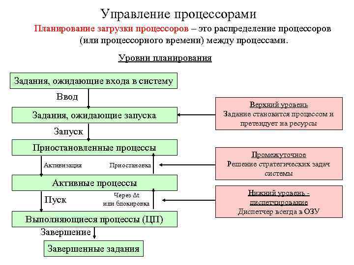 Управление процессорами Планирование загрузки процессоров – это распределение процессоров (или процессорного времени) между процессами.