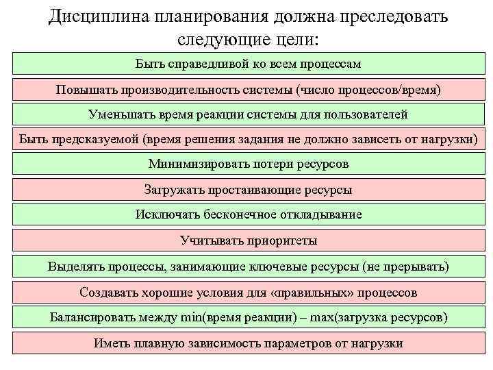 Дисциплина планирования должна преследовать следующие цели: Быть справедливой ко всем процессам Повышать производительность системы