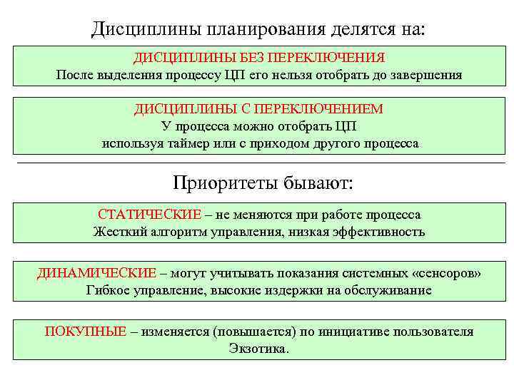 Дисциплины планирования делятся на: ДИСЦИПЛИНЫ БЕЗ ПЕРЕКЛЮЧЕНИЯ После выделения процессу ЦП его нельзя отобрать