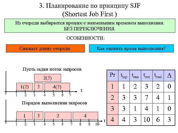 3. Планирование по принципу SJF (Shortest Job First ) Из очереди выбирается процесс с