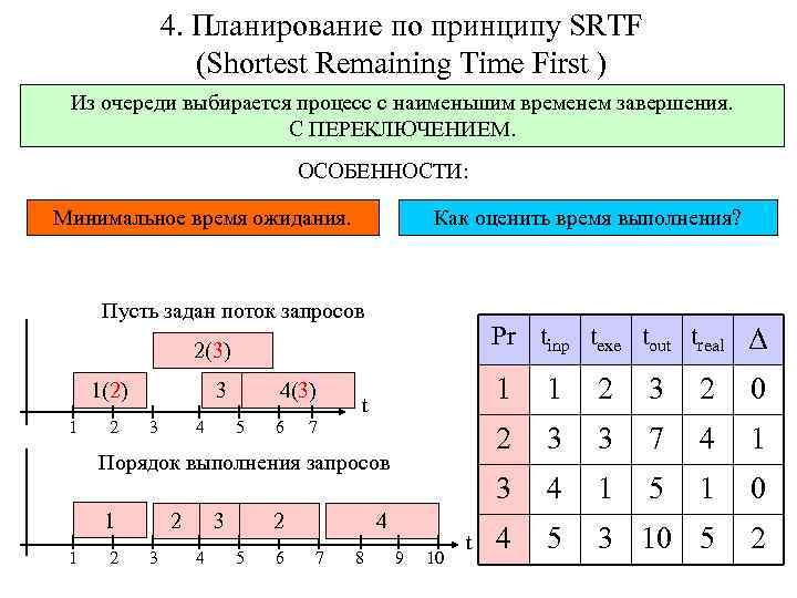 4. Планирование по принципу SRTF (Shortest Remaining Time First ) Из очереди выбирается процесс