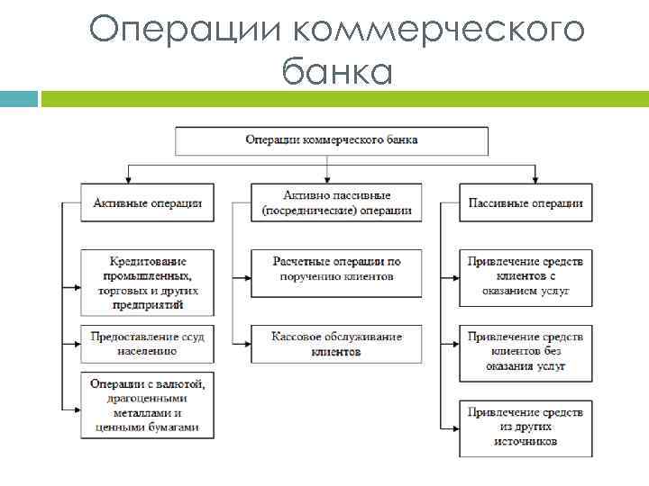 Виды операций банков. Структура основных операций коммерческого банка. Активные операции коммерческого банка схема. Основные операции коммерческих банков. Операции коммерческих банков схема.