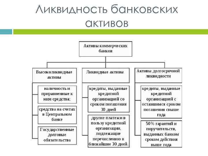 Ликвидность банковских активов 