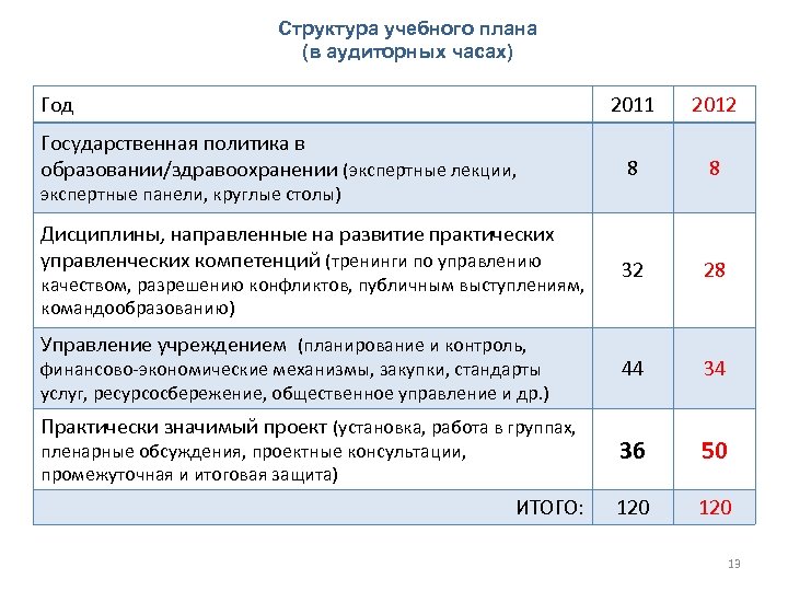 Структура учебного плана (в аудиторных часах) Год 2011 2012 Государственная политика в образовании/здравоохранении (экспертные