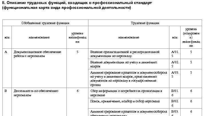 II. Описание трудовых функций, входящих в профессиональный стандарт (функциональная карта вида профессиональной деятельности) Обобщенные