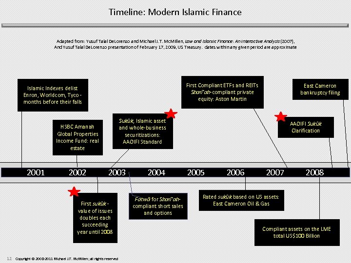 Timeline: Modern Islamic Finance Adapted from: Yusuf Talal De. Lorenzo and Michael J. T.
