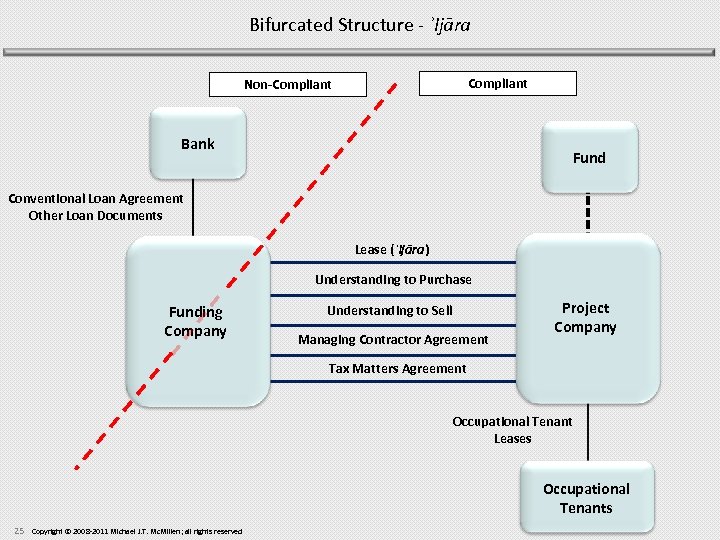 Bifurcated Structure - ʾIjāra Compliant Non-Compliant Bank Fund Conventional Loan Agreement Other Loan Documents