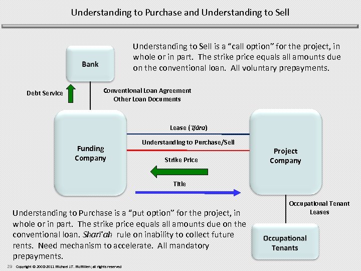 Understanding to Purchase and Understanding to Sell is a “call option” for the project,