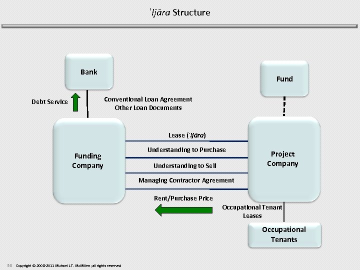 ʾIjāra Structure Bank Fund Conventional Loan Agreement Other Loan Documents Debt Service Lease (ʾIjāra)