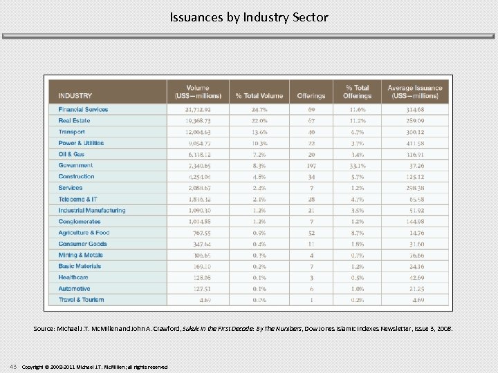 Issuances by Industry Sector Source: Michael J. T. Mc. Millen and John A. Crawford,