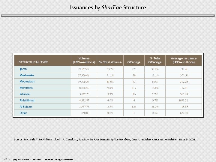Issuances by Sharī`ah Structure Source: Michael J. T. Mc. Millen and John A. Crawford,