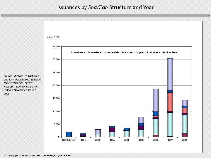 Issuances by Sharī`ah Structure and Year Million (US$) 35, 000 Musharaka Murabaha Modarabah Istisnaa