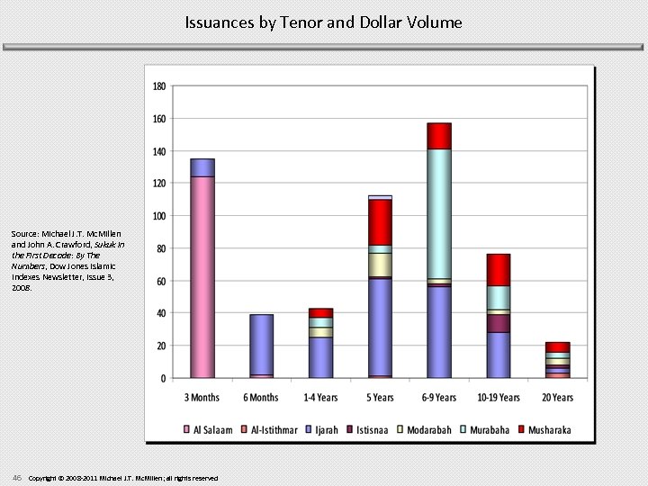 Issuances by Tenor and Dollar Volume Source: Michael J. T. Mc. Millen and John