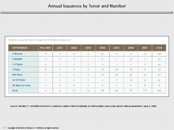Annual Issuances by Tenor and Number Source: Michael J. T. Mc. Millen and John