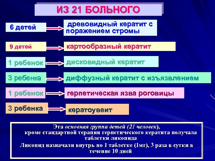 ИЗ 21 БОЛЬНОГО 6 детей древовидный кератит с поражением стромы 9 детей картообразный кератит