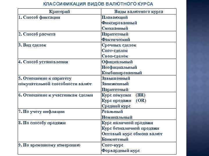 Виды валют. Классификация валютных курсов. Виды валютного курса. Виды валютного курса схема. Виды валютного курса таблица.