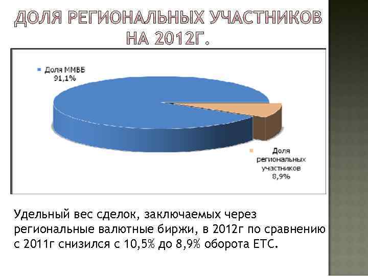 Удельный вес сделок, заключаемых через региональные валютные биржи, в 2012 г по сравнению с