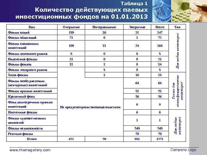 Таблица 1 Количество действующих паевых инвестиционных фондов на 01. 2013 Закрытые Всего Фонды акций