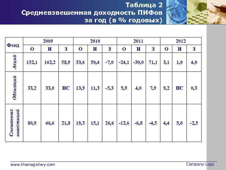 Таблица 2 Средневзвешенная доходность ПИФов за год (в % годовых) 2011 О И З