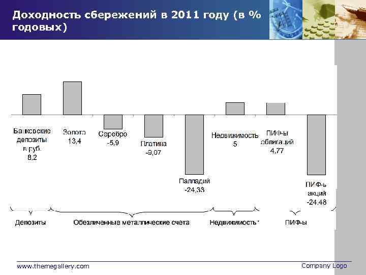 Доходность сбережений в 2011 году (в % годовых) www. themegallery. com Company Logo 