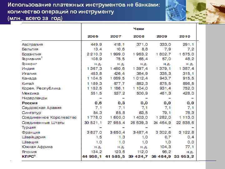 Использование платежных инструментов не банками: количество операций по инструменту (млн. , всего за год)