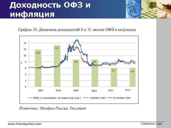 Доходность ОФЗ и инфляция www. themegallery. com Company Logo 