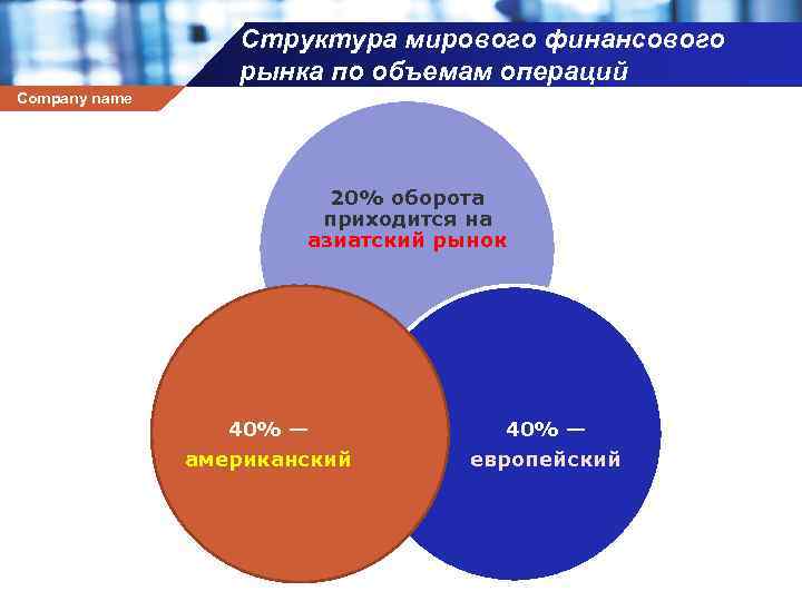 Структура мирового финансового рынка по объемам операций Company name 20% оборота приходится на азиатский