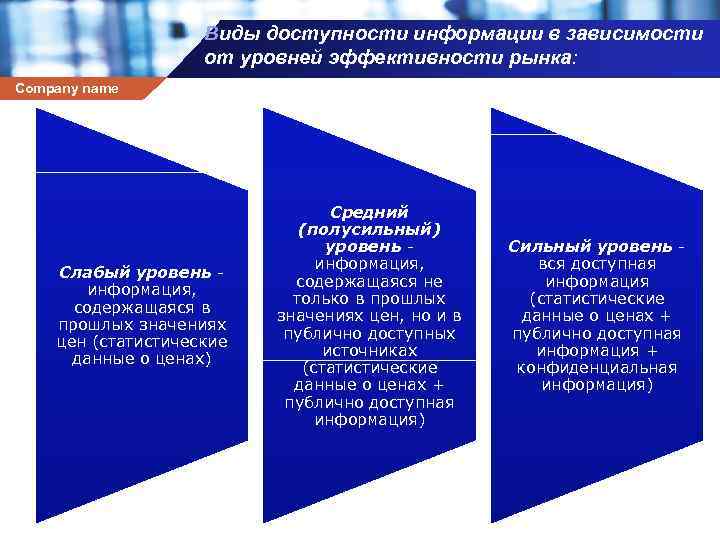 Виды доступности информации в зависимости от уровней эффективности рынка: Company name Слабый уровень -