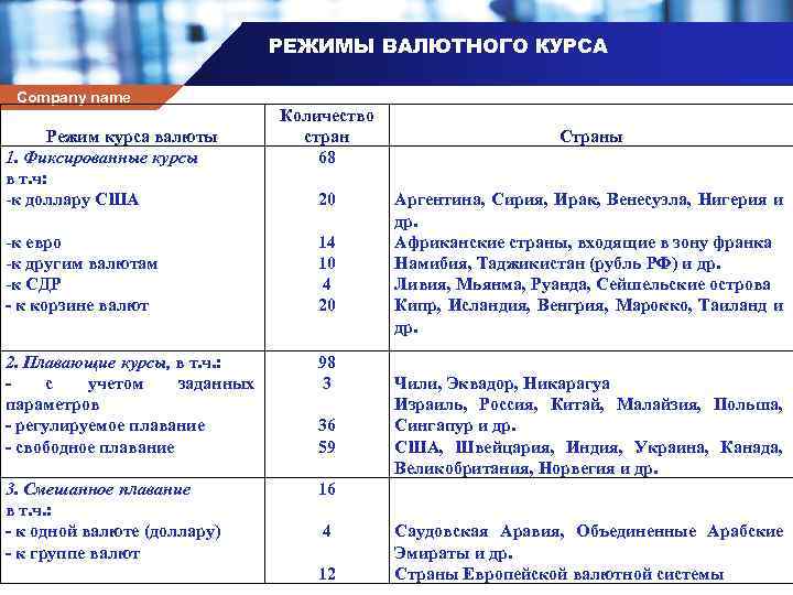 РЕЖИМЫ ВАЛЮТНОГО КУРСА Company name Режим курса валюты 1. Фиксированные курсы в т. ч: