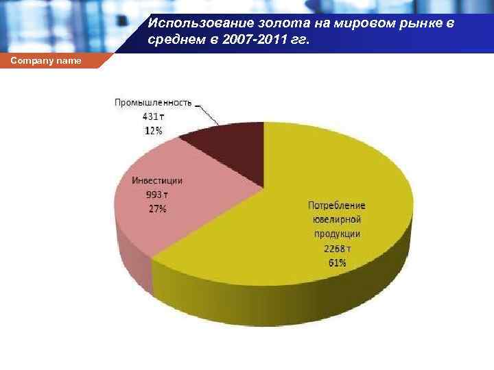 Использование золота на мировом рынке в среднем в 2007 -2011 гг. Company name 