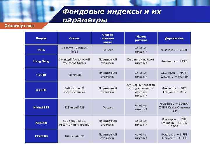 Фондовые индексы и их параметры Company name Индекс Состав Способ взвеши вания Метод расчета