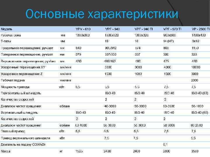 Основные характеристики 