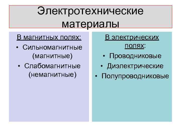 Электротехнические материалы В магнитных полях: • Сильномагнитные (магнитные) • Слабомагнитные (немагнитные) В электрических полях: