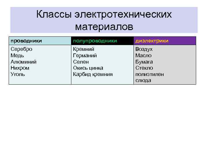 Классы электротехнических материалов проводники полупроводники диэлектрики Серебро Медь Алюминий Нихром Уголь Кремний Германий Селен