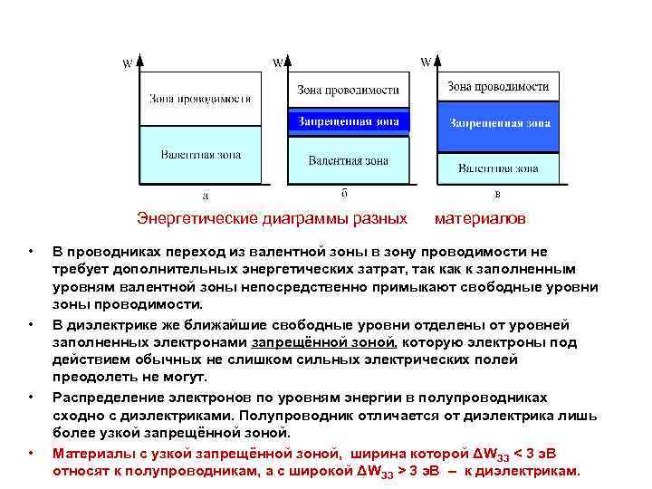 Энергетические диаграммы разных • • материалов В проводниках переход из валентной зоны в зону