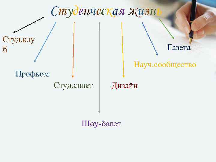 Студенческая жизнь Студ. клу б Газета Науч. сообщество Профком Студ. совет Дизайн Шоу-балет 