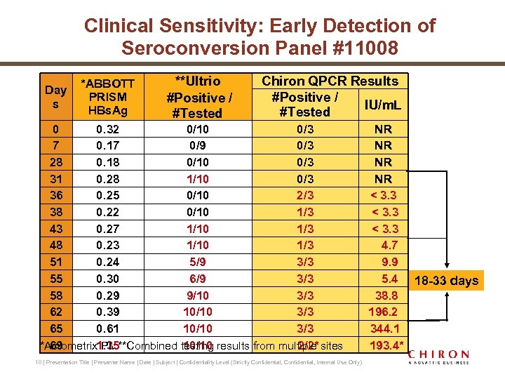 Clinical Sensitivity: Early Detection of Seroconversion Panel #11008 Day s *ABBOTT PRISM HBs. Ag