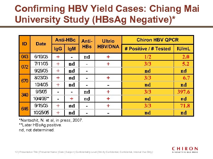 Confirming HBV Yield Cases: Chiang Mai University Study (HBs. Ag Negative)* *Nantachit, N. et