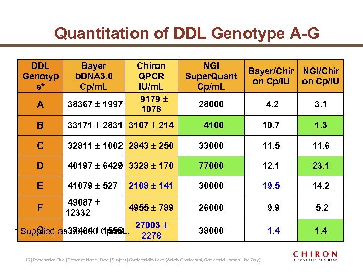 Quantitation of DDL Genotype A-G DDL Genotyp e* Bayer b. DNA 3. 0 Cp/m.