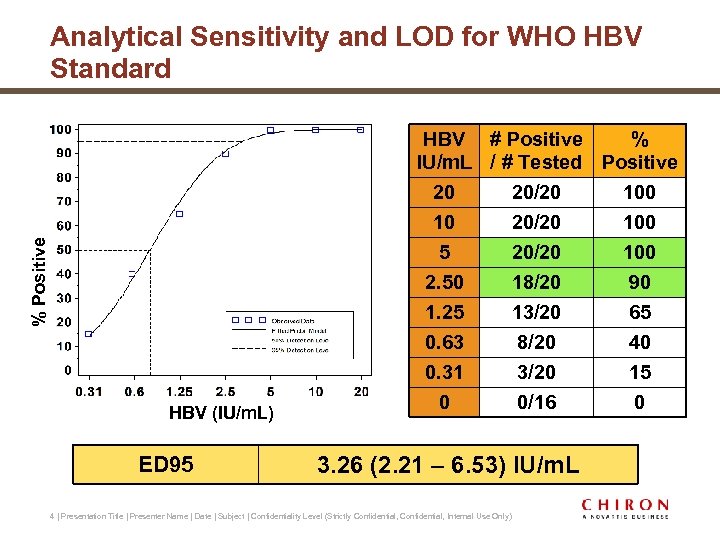 % Positive Analytical Sensitivity and LOD for WHO HBV Standard HBV (IU/m. L) ED