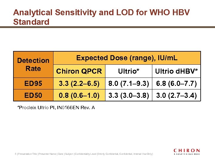 Analytical Sensitivity and LOD for WHO HBV Standard Expected Dose (range), IU/m. L Detection