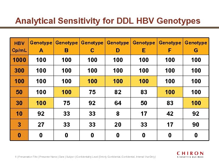 Analytical Sensitivity for DDL HBV Genotypes HBV Genotype Genotype Cp/m. L A B C