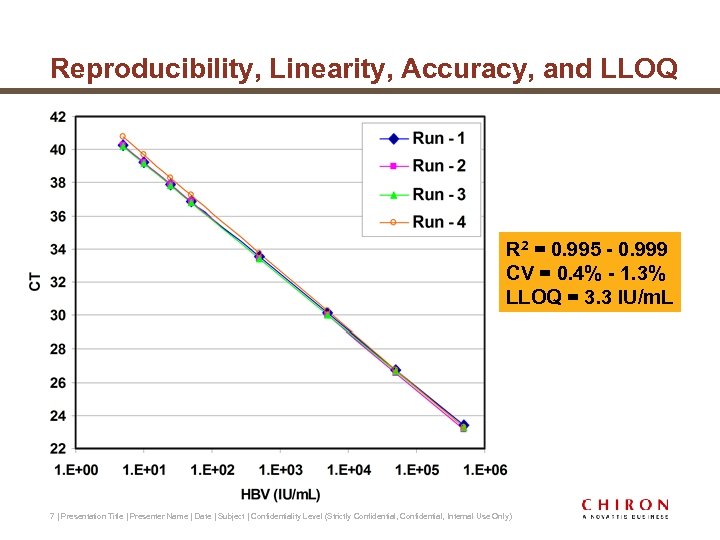 Reproducibility, Linearity, Accuracy, and LLOQ R 2 = 0. 995 - 0. 999 CV