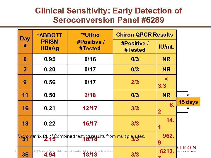 Clinical Sensitivity: Early Detection of Seroconversion Panel #6289 Day s *ABBOTT PRISM HBs. Ag