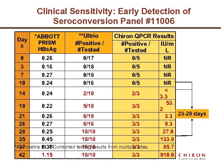 Clinical Sensitivity: Early Detection of Seroconversion Panel #11006 Day s *ABBOTT PRISM HBs. Ag